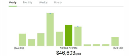 Salary Bar Graph